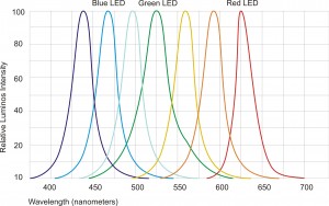 7-color LEDs