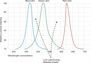 RGB LEDs