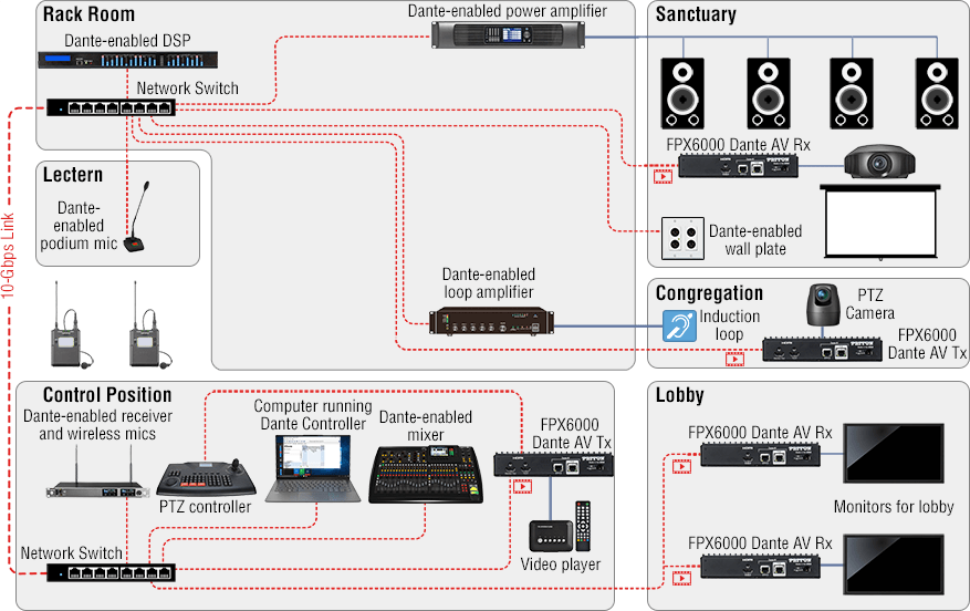 Understanding the Benefits of Running a DANTE Network in Your House of Worship